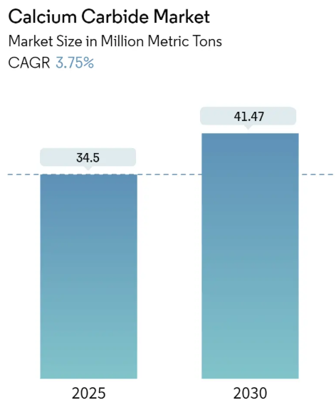 Calcium Carbide Market Size Calcium Carbide Market Summary